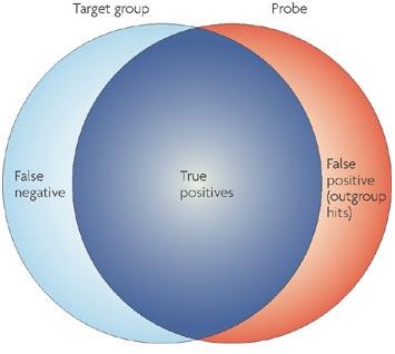 true vs false positive