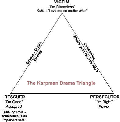 Drama triangle of victim, rescuer, persecutor