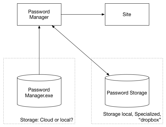 Password manager