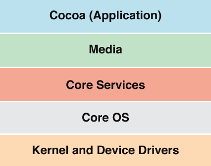 architecture stack