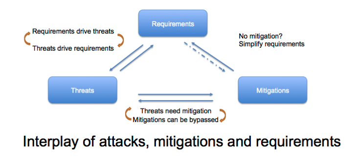 threats mitigations requirements