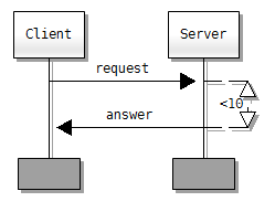 message sequence charts