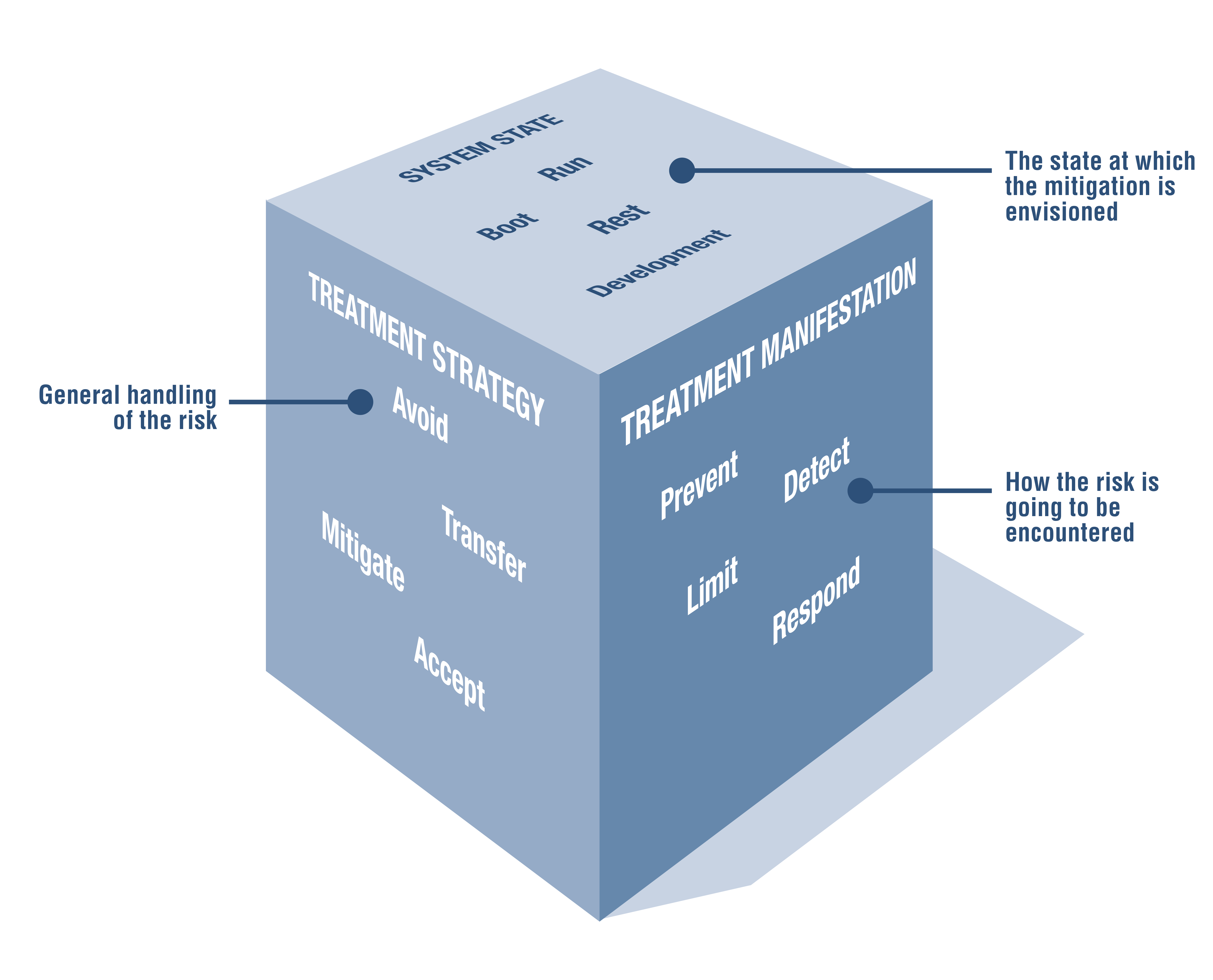 Automated Driving risk cube