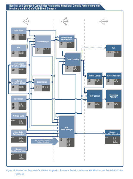 A chart of system components in an autonomous vehicle