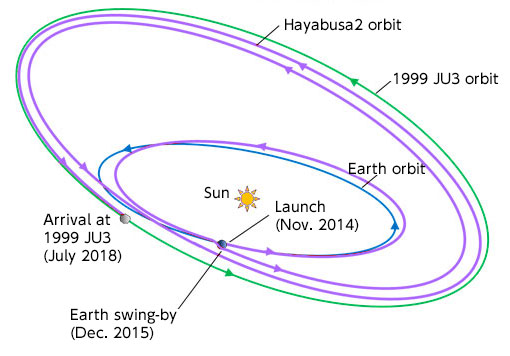 orbit of Hayabusa2 in relation to Sun and Earth