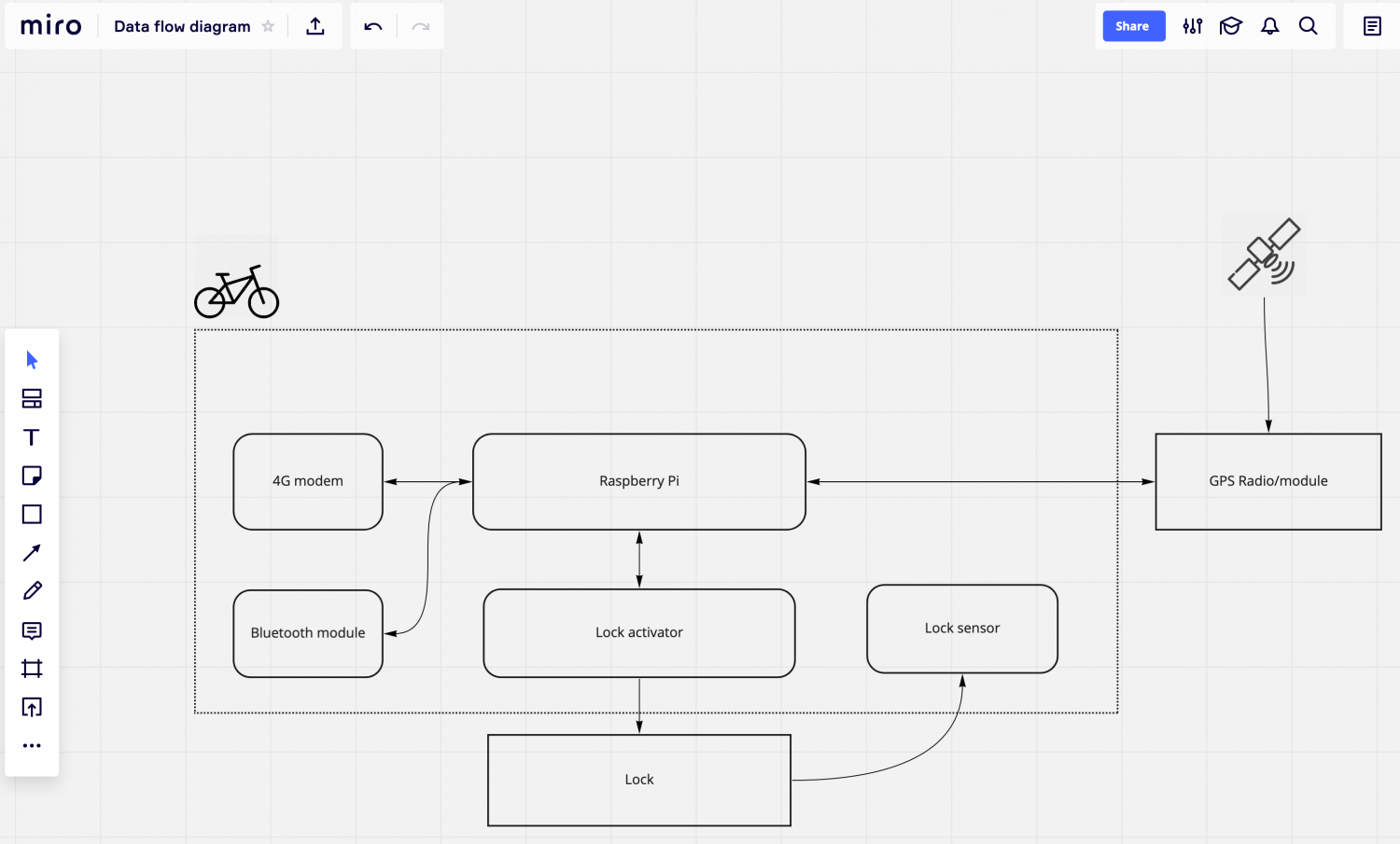 data flow diagram