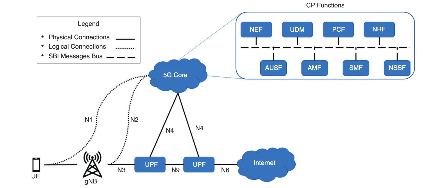 5G architecture map