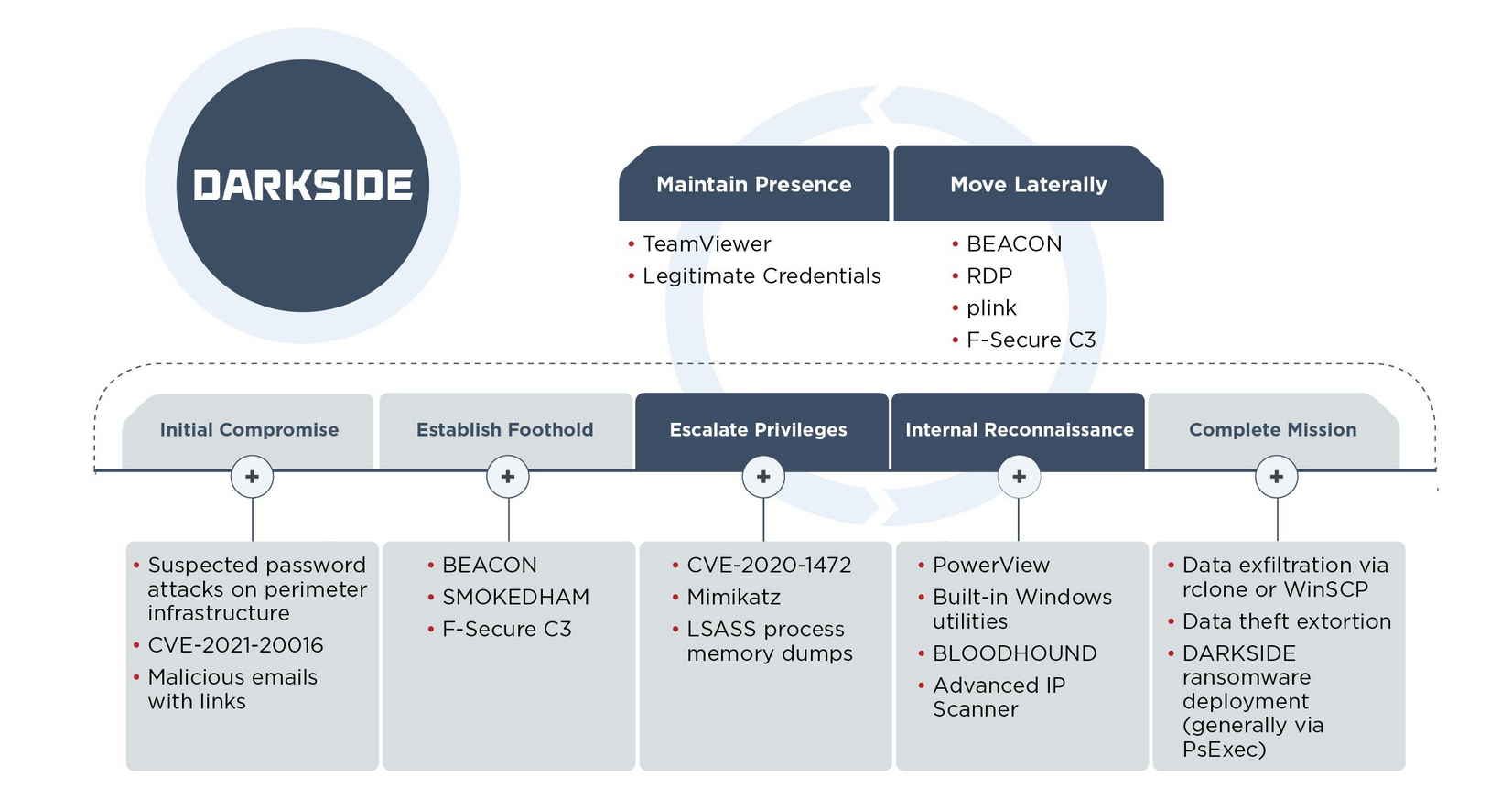 Shostack + Associates > Shostack + Friends Blog > Colonial Pipeline,  Darkside and Models