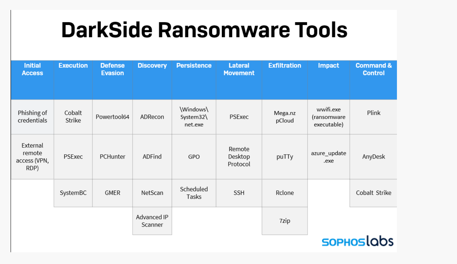 Sophos Darkside May15 2021