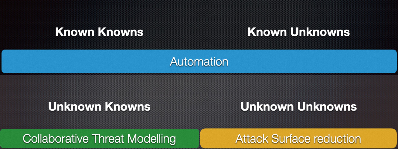 The grid of knowns and unknowns, with a threat modeling overlay 
