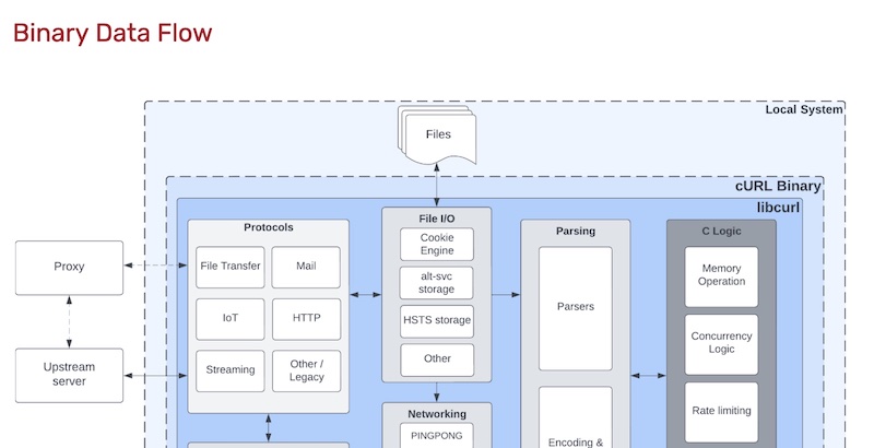 An excerpt of the local data flows within curl.