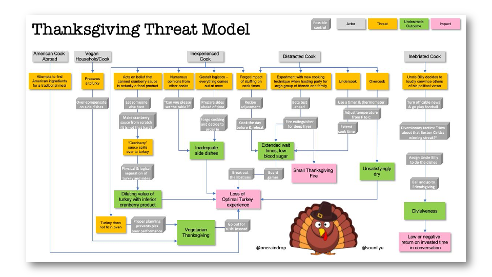 Thanksgiving Threat Model