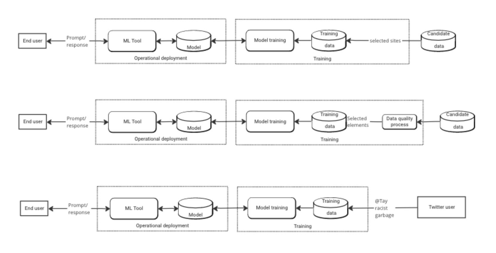 three data flow diagrams whose details are explained in main text