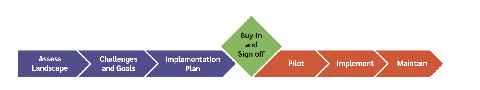 The coaching process starts with assessing the landscape, identifying challenges and goals, and developing a plan, all of which lead to buy-in and signoff.