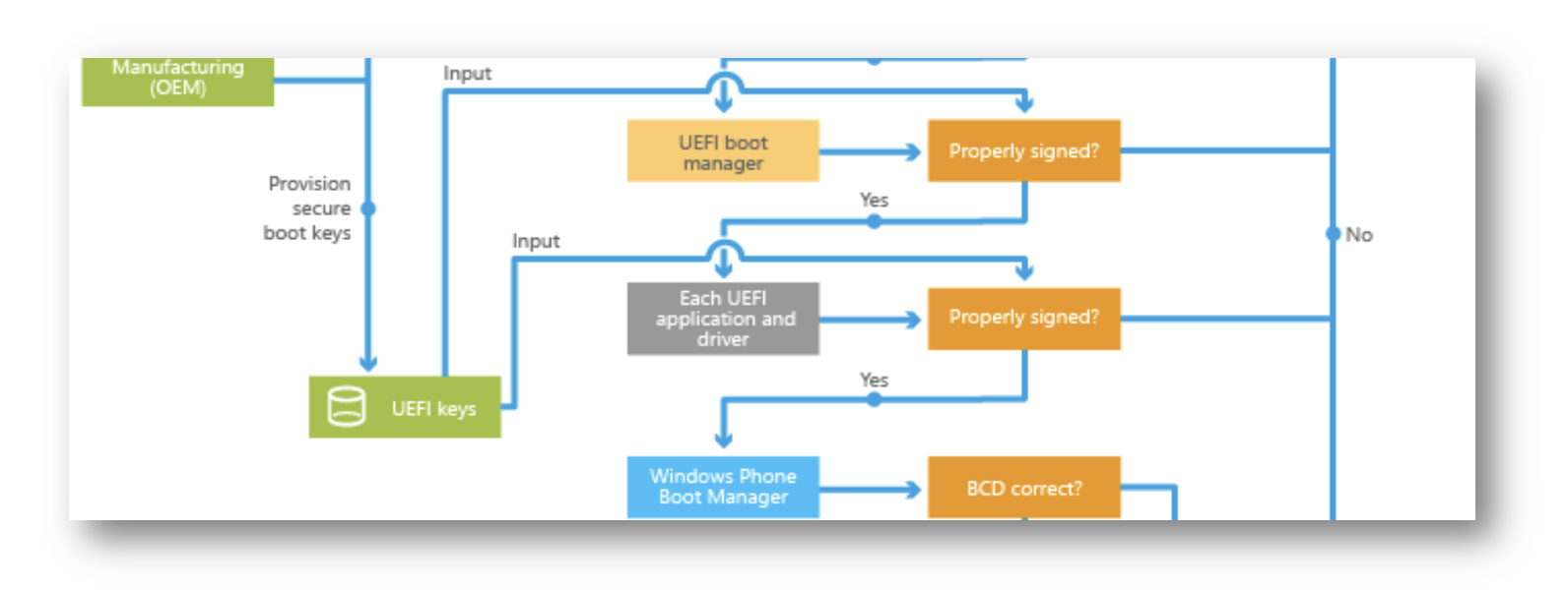 excerpt from a secure boot flowchart