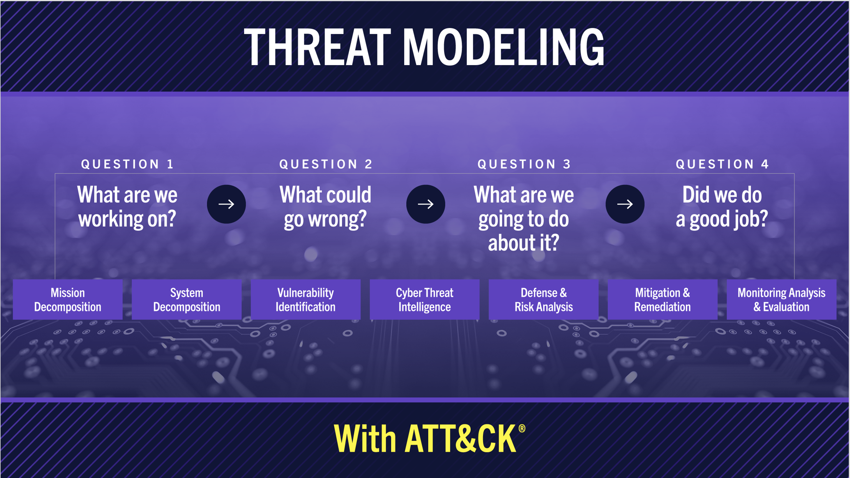 Threat Modeling with ATT&CK Overview