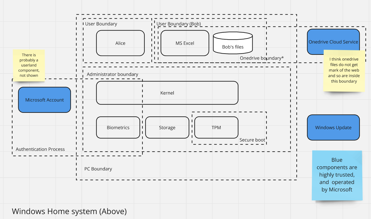 A model showing various windows components
        and boundaries