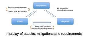 Threats Mitigations requirements