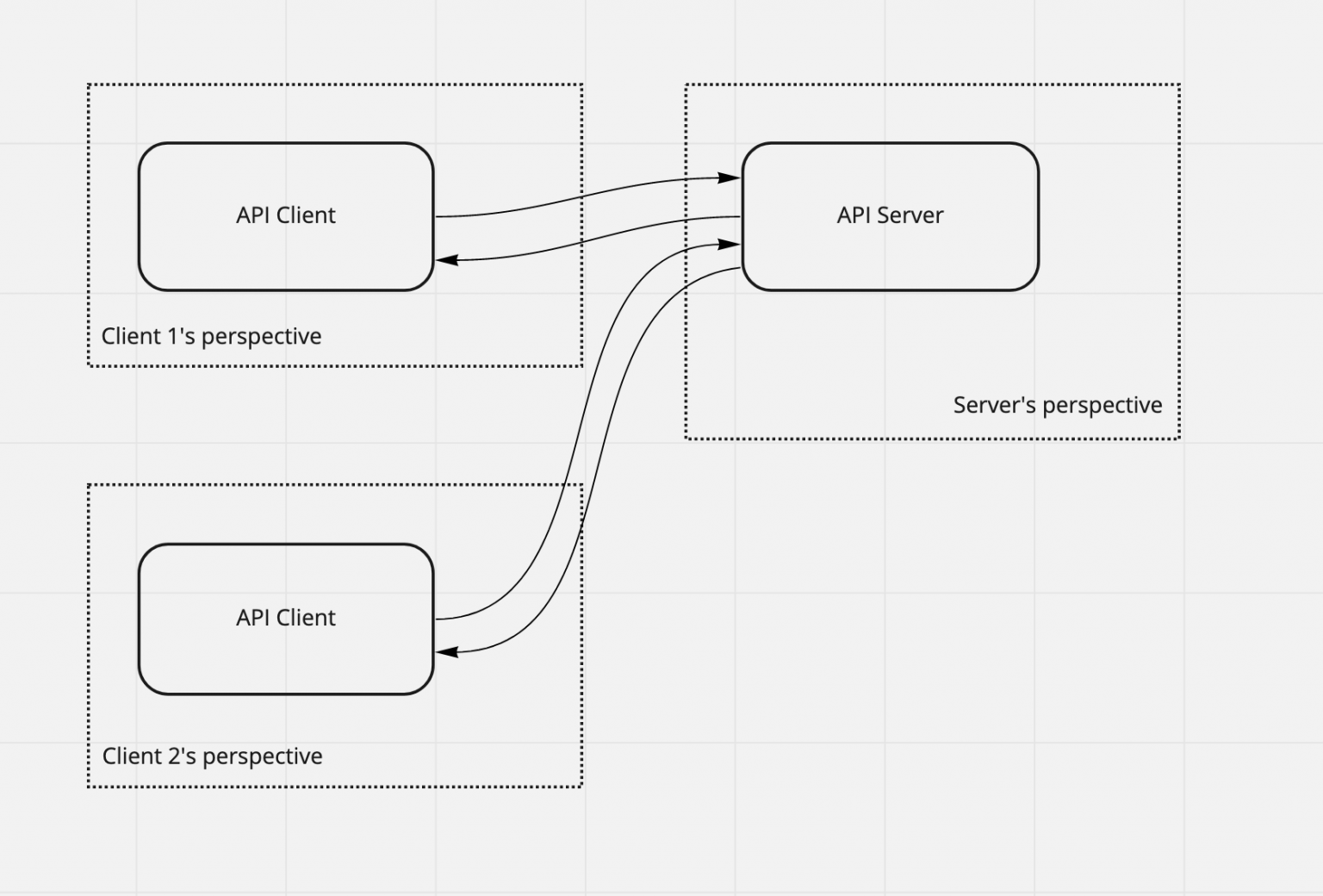 data flow diagram