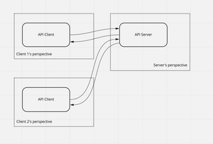 data flow diagram