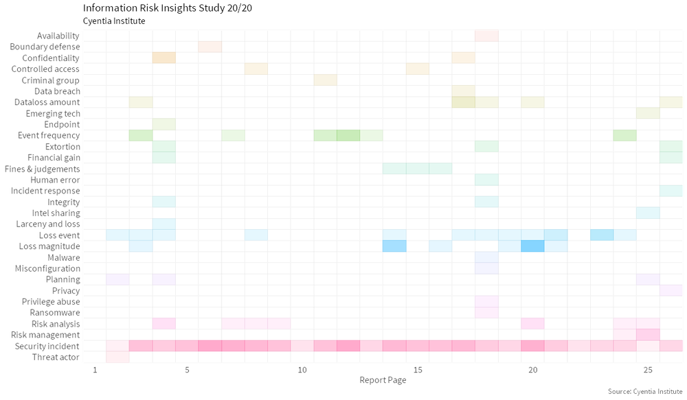Information Risk Insights Study 20/20 plot