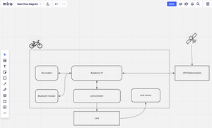 data flow diagram