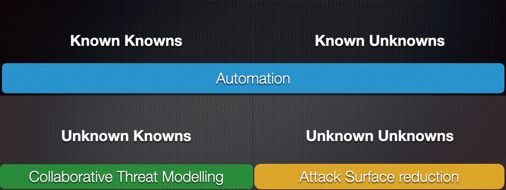 The grid of knowns and unknowns, with a threat modeling overlay