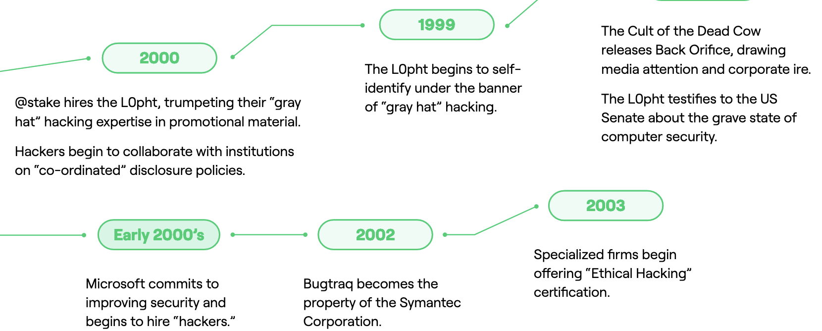 A timeline