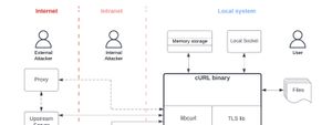 A data flow diagram for curl