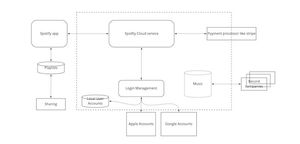 A data flow diagram