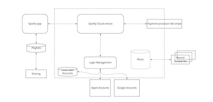 A data flow diagram