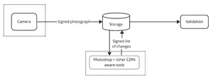 A diagram showing a camera, storage, photoshop and validation. The camera and photoshop are in boundaries