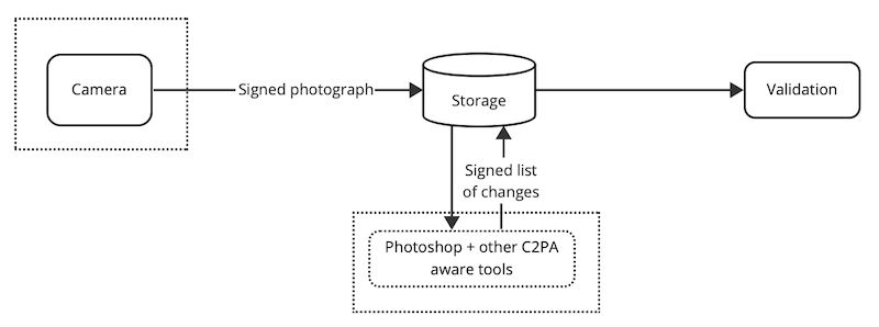 A diagram showing a camera, storage, photoshop and validation. The camera and photoshop are in boundaries