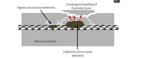 Corrosion in steel-reinforced concrete