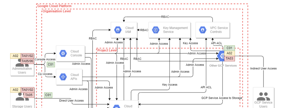 A subset of a data flow diagram