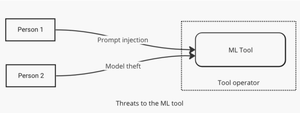 A diagram showing threats such as prompt injection and model theft that are threats to a ML tool