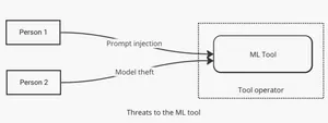 A diagram showing threats such as prompt injection and model theft that are threats to a ML tool