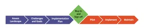 The coaching process starts with assessing the landscape, identifying challenges and goals, and developing a plan, all of which lead to buy-in and signoff.