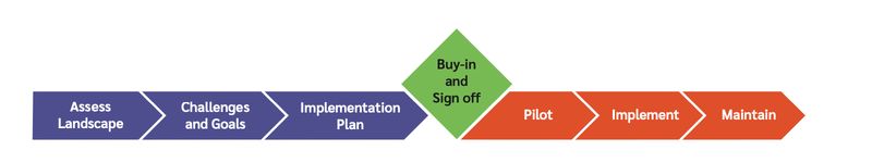 The coaching process starts with assessing the landscape, identifying challenges and goals, and developing a plan, all of which lead to buy-in and signoff.