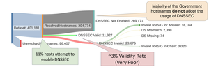 A graph showing use of DNSSec