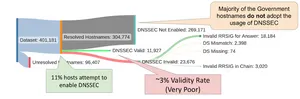 A graph showing use of DNSSec