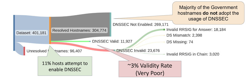 A graph showing use of DNSSec