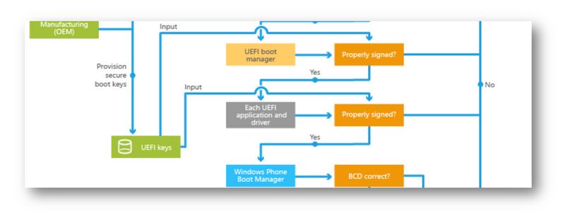 excerpt from a secure boot flowchart