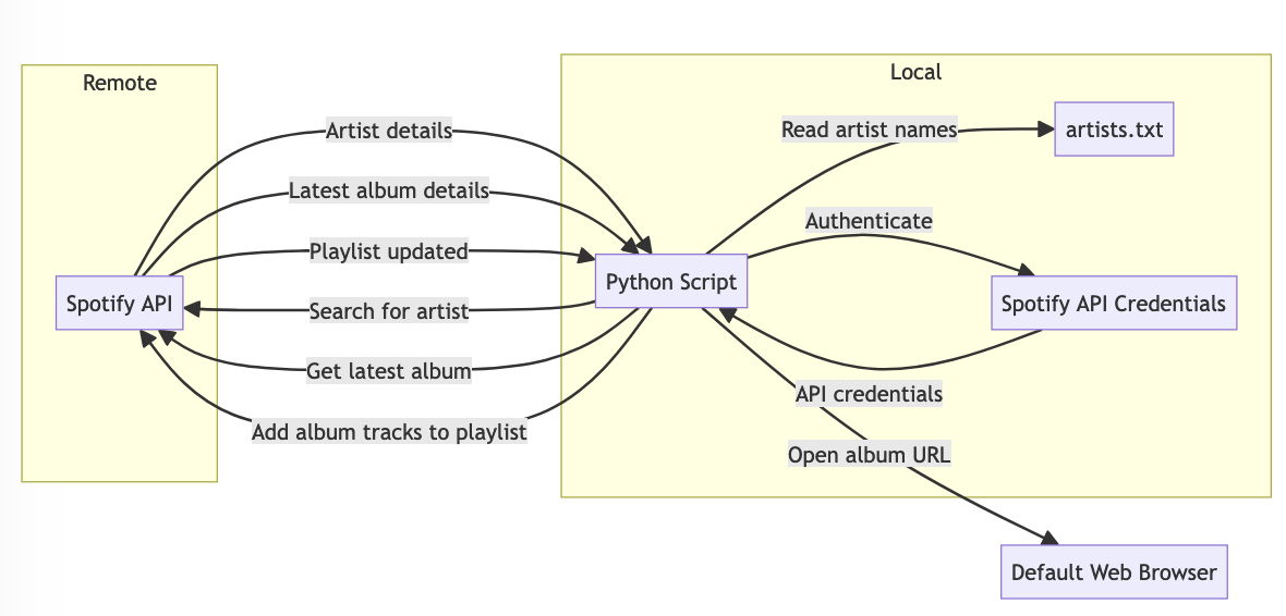 A DFD from Code.