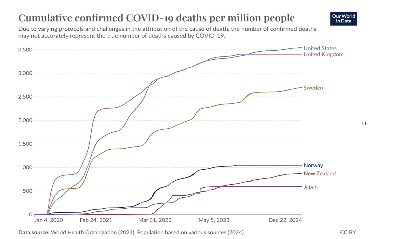 A graph showing that cumulative deaths from covid are at 3,500 per million in the US, and 1,000 per million in Norway and New Zealand, and just above 500 in Japan