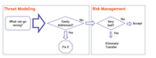 a diagram showing that threat modeling leads to risk management when threats aren’t easily addressed.
