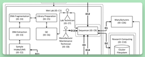 A subsection of a dataflow diagram