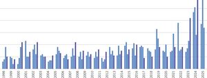 Graph showing number of reports of GPS spoofing every year since 1998, with a significant steep increase in the last 3 years.