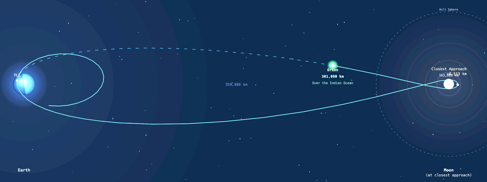The Artemis mission trajectory, so far