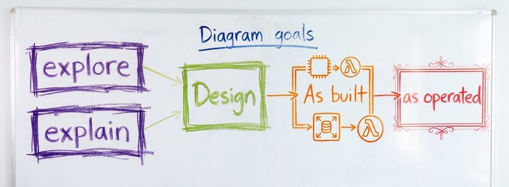 A diagram showing exploration and explanation feeding into design, into as-built and as-operated
